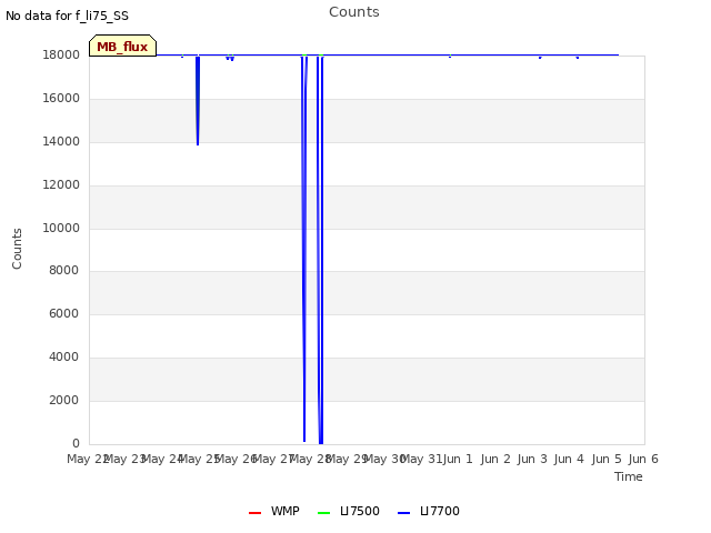 plot of Counts