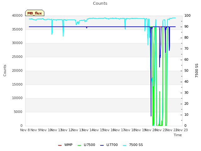 plot of Counts