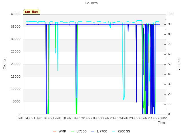 plot of Counts
