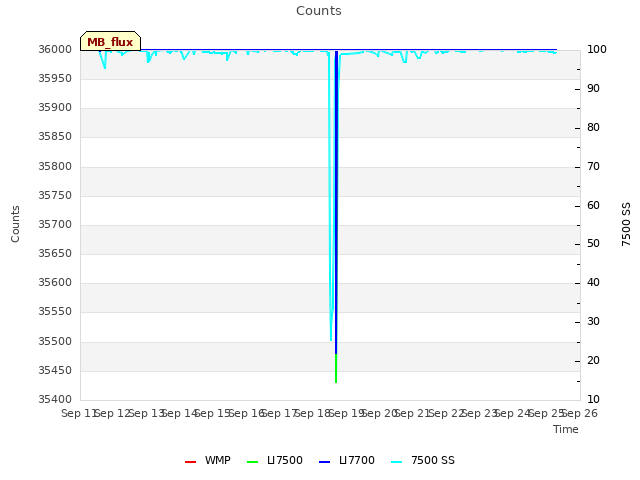 plot of Counts