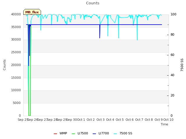 plot of Counts