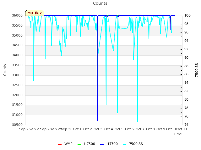 plot of Counts