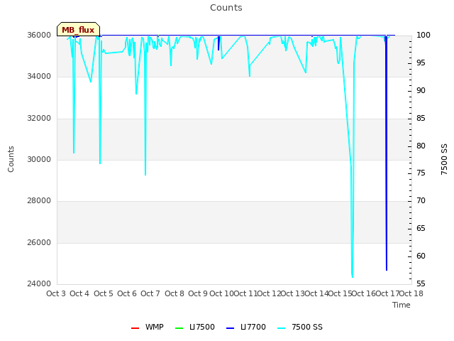 plot of Counts