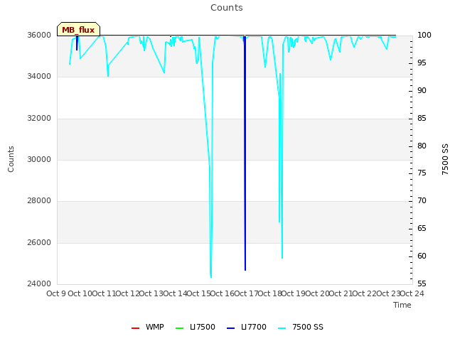 plot of Counts