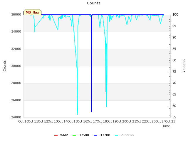 plot of Counts