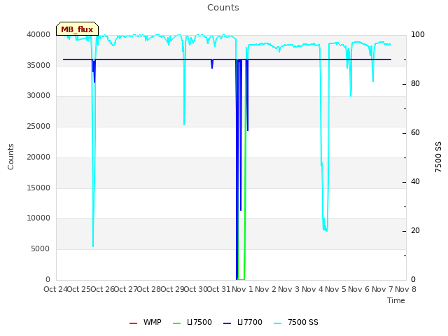 plot of Counts
