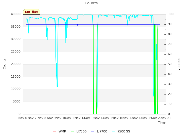 plot of Counts