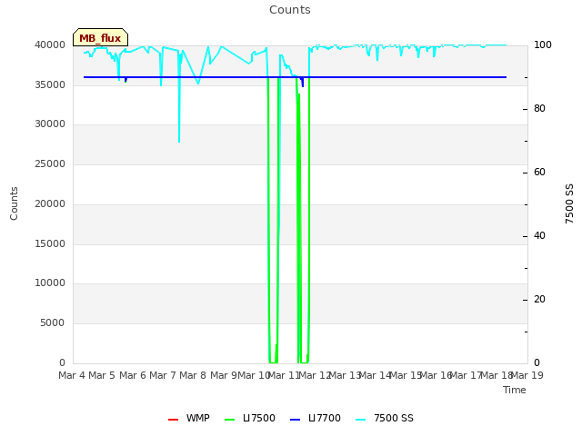 plot of Counts