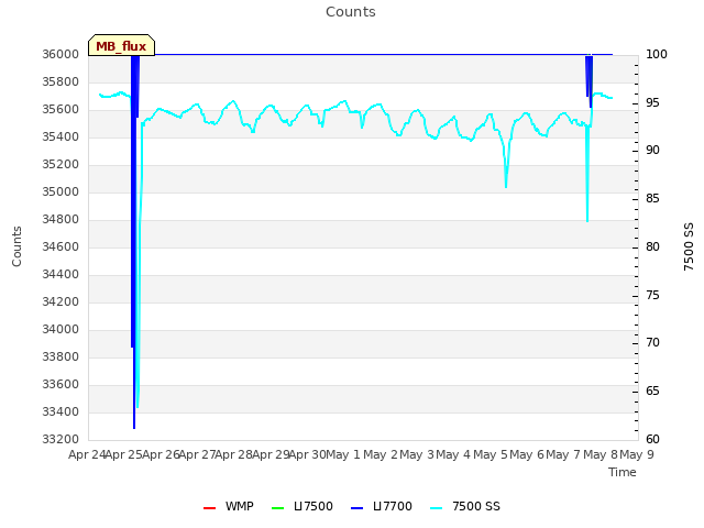 plot of Counts