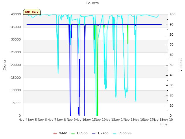 plot of Counts