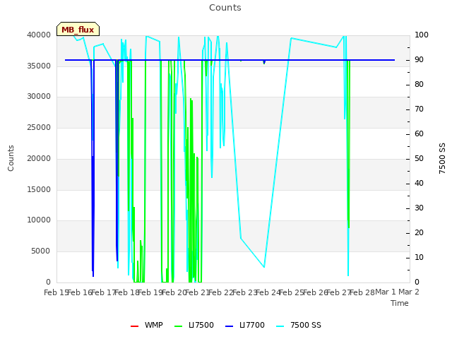 plot of Counts