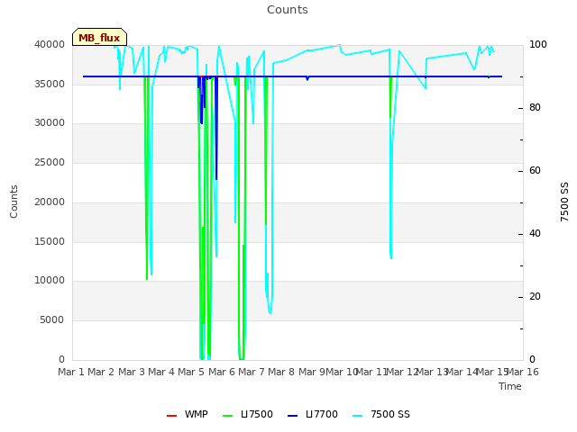 plot of Counts