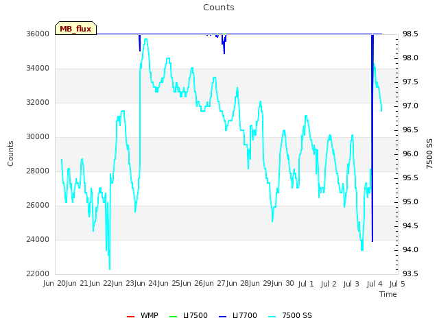 plot of Counts