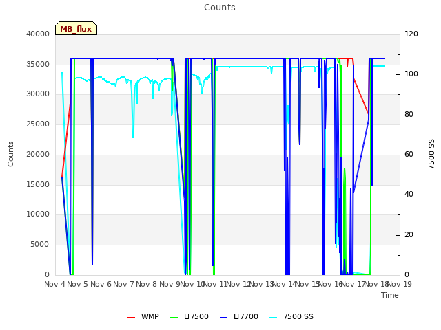 plot of Counts