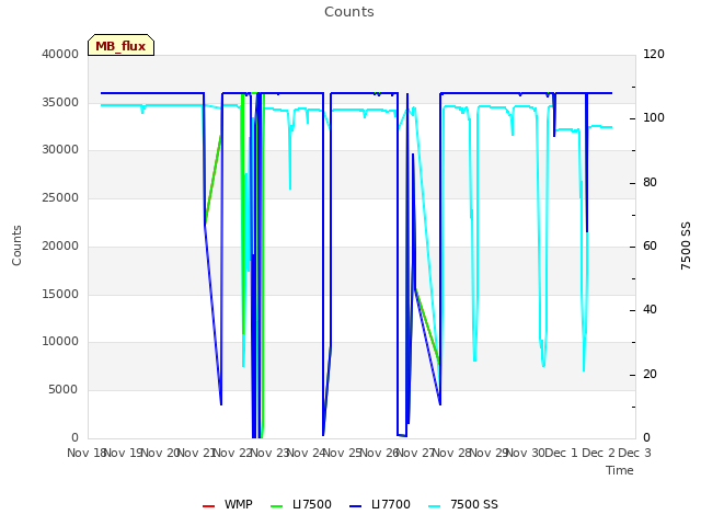 plot of Counts