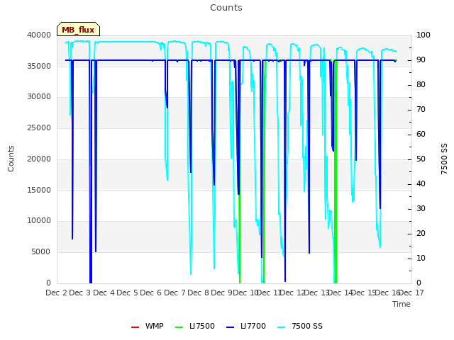 plot of Counts