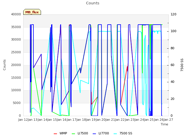 plot of Counts