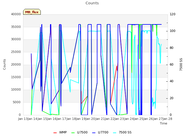 plot of Counts