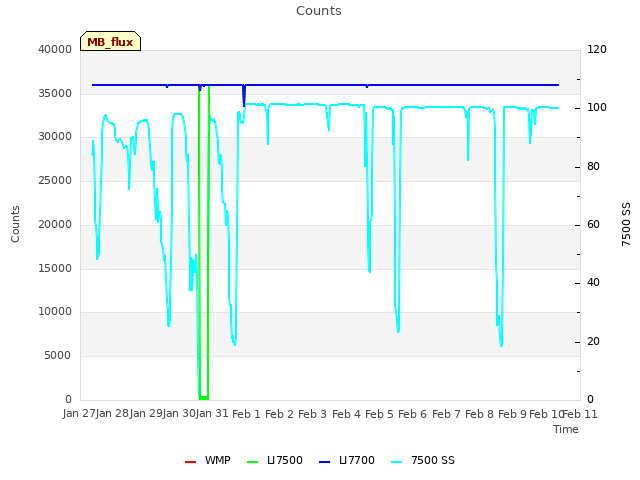 plot of Counts