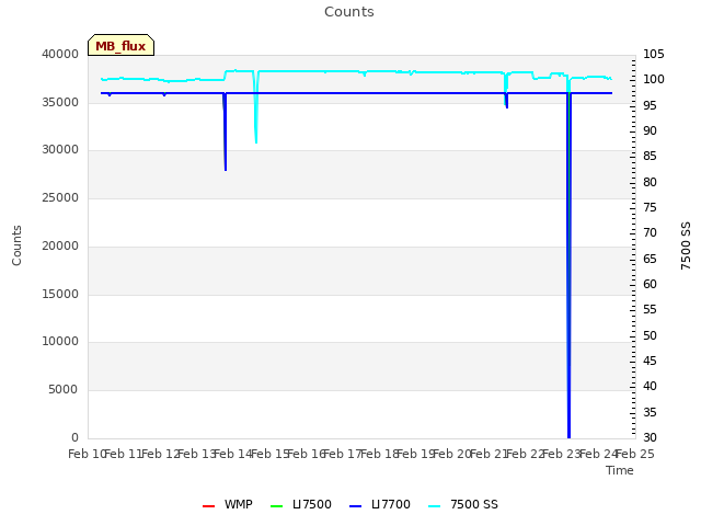 plot of Counts