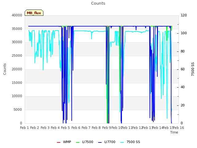 plot of Counts