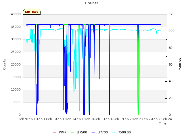 plot of Counts