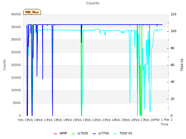 plot of Counts