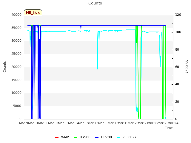 plot of Counts