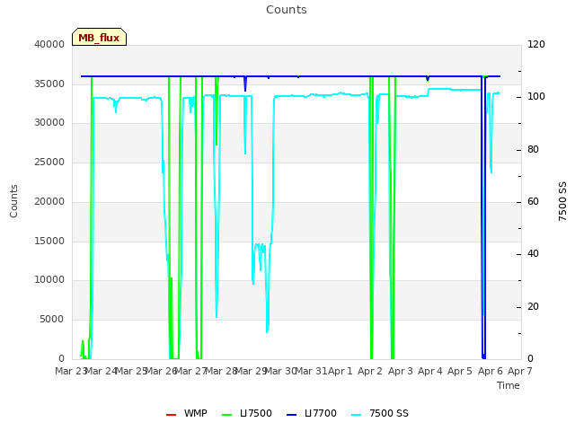 plot of Counts