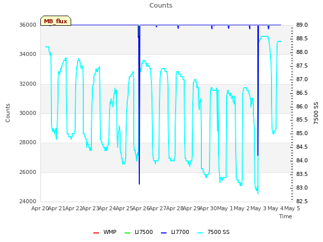 plot of Counts