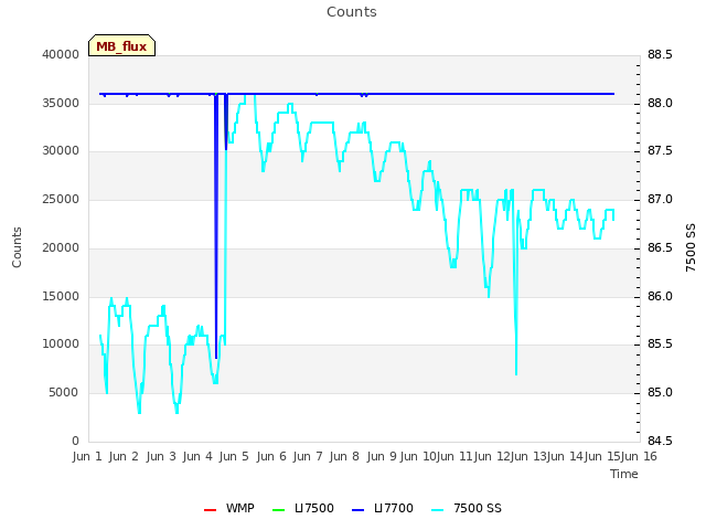 plot of Counts