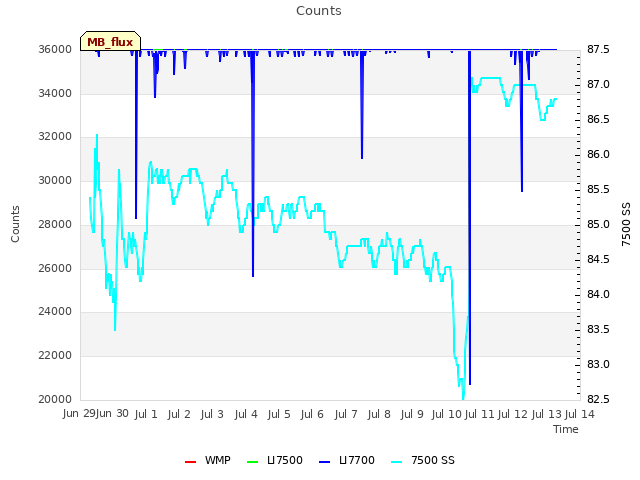 plot of Counts