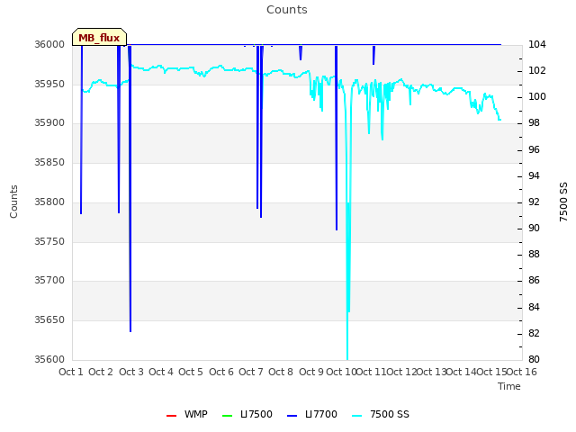 plot of Counts