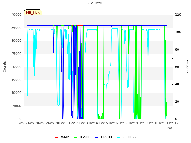 plot of Counts