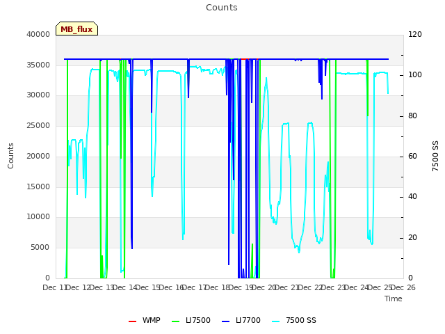 plot of Counts