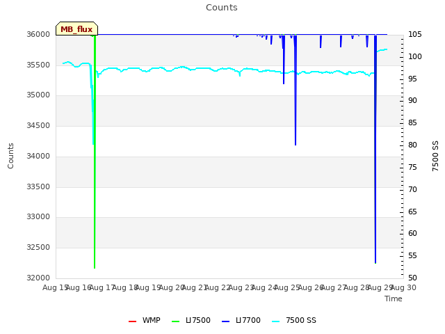 plot of Counts