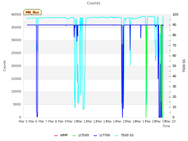 plot of Counts