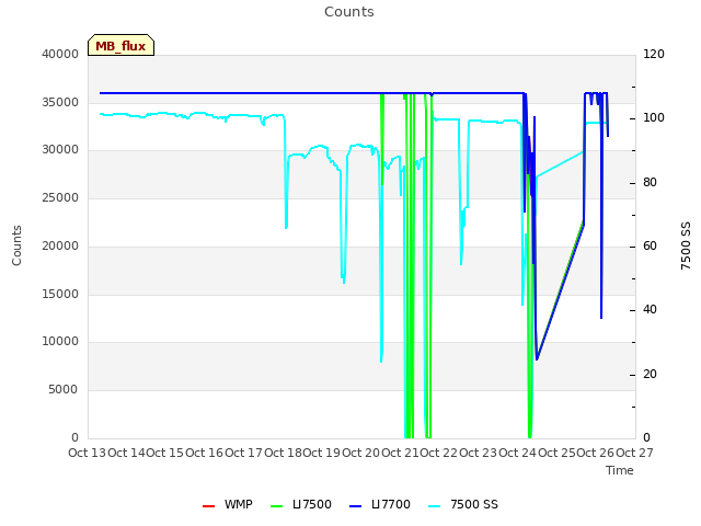 plot of Counts
