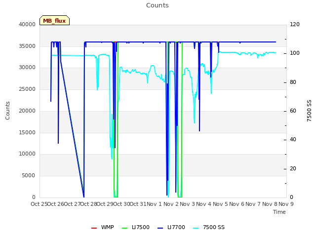 plot of Counts