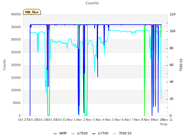 plot of Counts