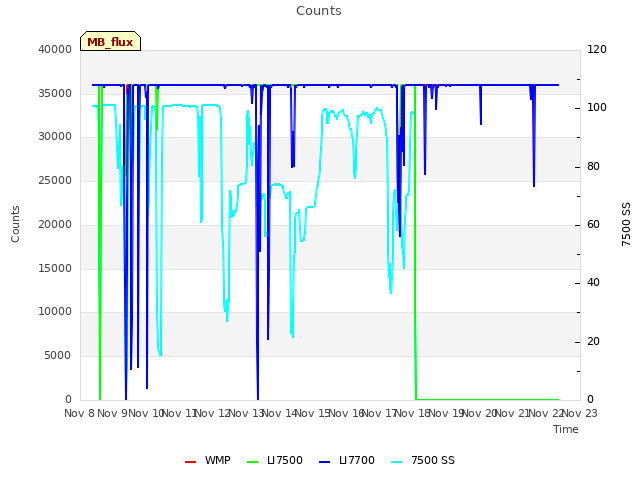 plot of Counts