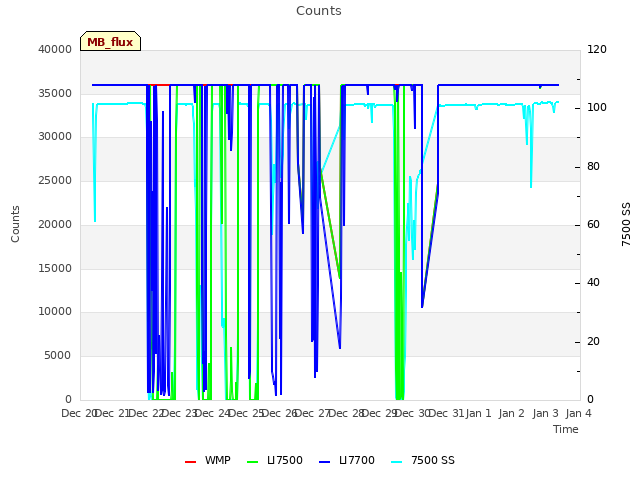 plot of Counts