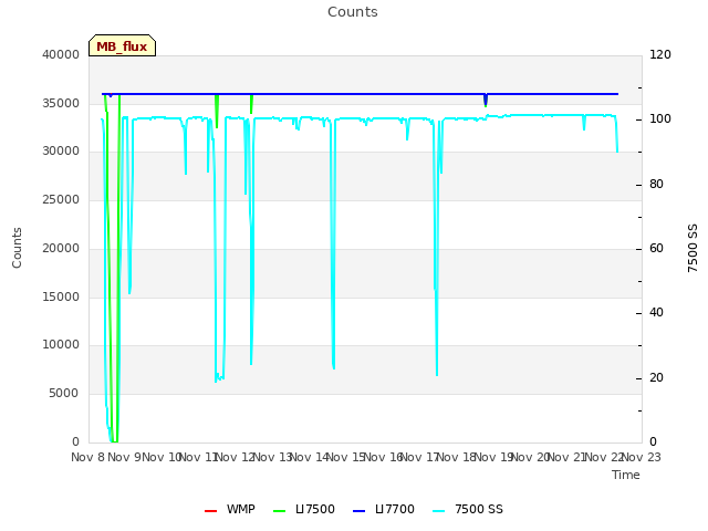 plot of Counts