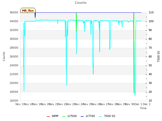 plot of Counts