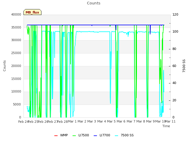 plot of Counts