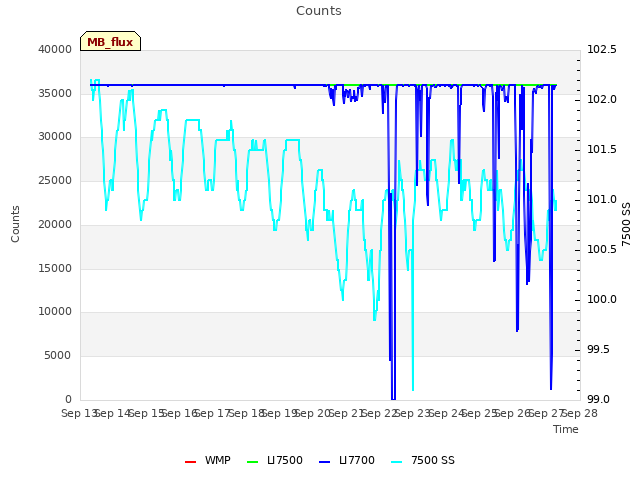 plot of Counts