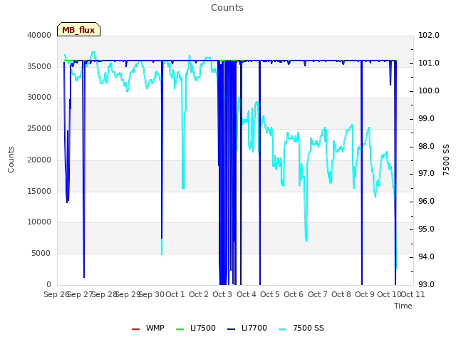 plot of Counts
