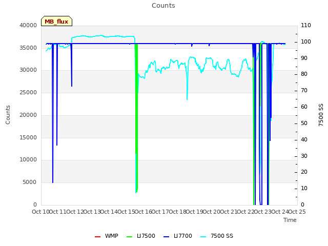 plot of Counts