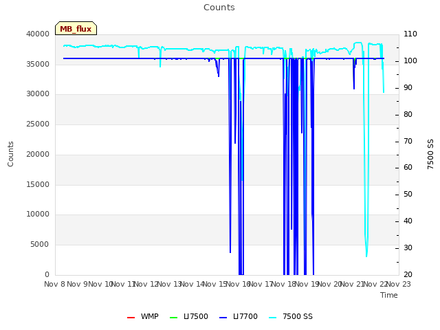 plot of Counts