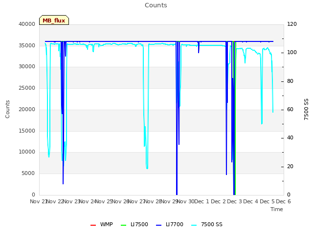 plot of Counts